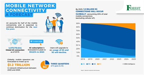 Mobile Network Connectivity Worldwide Forecast Forest Interactive