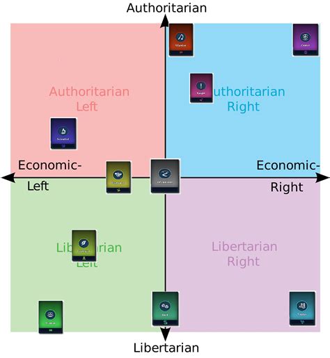 Spore Political Compass