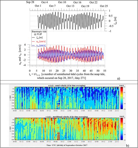 a barotropic tidal elevation ζbt and velocity components ubt and vbt download scientific