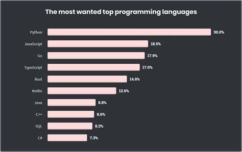 Programming Languages Trends In 2021 The Future Of Tech Codica