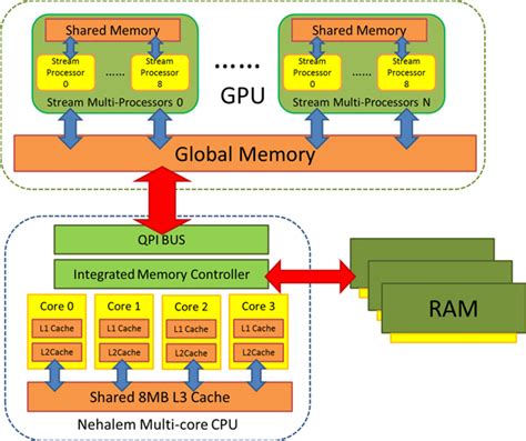 The Architecture Of Gpu And Cpu And Data Transfer In A Computer System