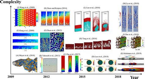 Simulations Of Multiphase Flows At Different Levels Of Complexity With