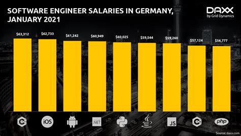 Software Developer Salary Around The World 2021 2023