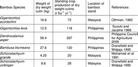Counters at socso table 2019 malaysia offices. Annual Standing Crop Production of the Common Bamboo ...