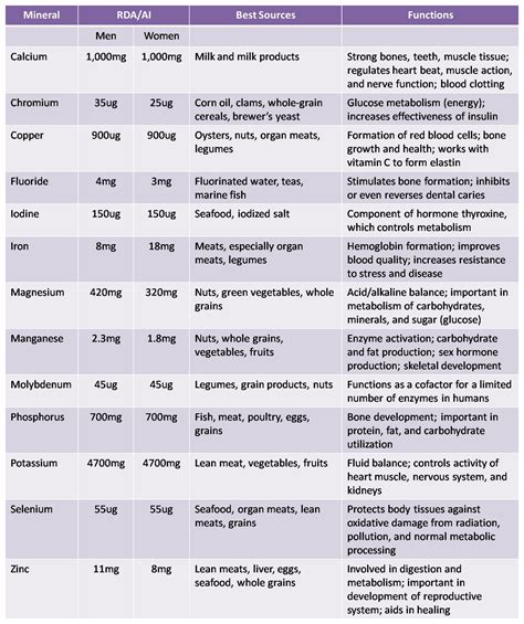 Vitamin And Mineral Chart Pdf