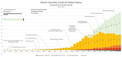 Bonnie henry tag coronavirus cases. BC COVID-19, Patient Status, Over Time, Annotated (April 2 ...