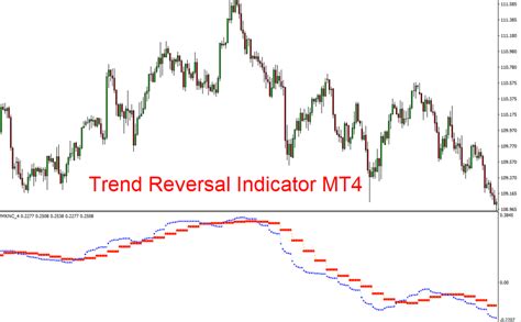 Trend Reversal Indicator For Mt4 Free Download Indicatorshub