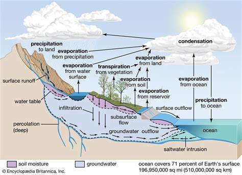 Hydrosphere Definition Layers Examples And Facts Britannica