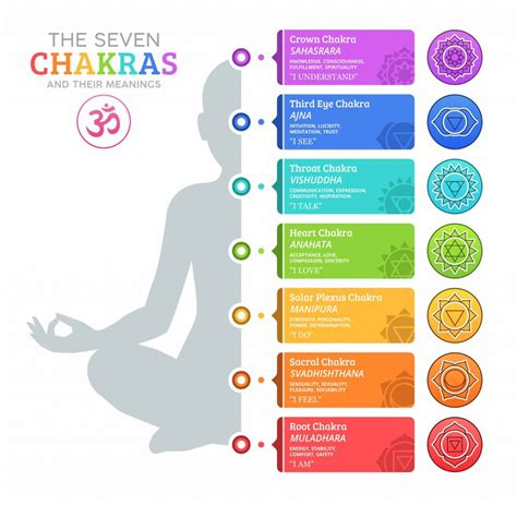 Chakra Colors Guide To 7 Chakras And Their Meanings Free Chart 2022
