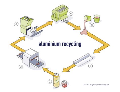 If you could collect 1,000 cans per week, at 10 cents per can, you would make $100 per week. What is Aluminum Recycling Process: Define, Facts ...