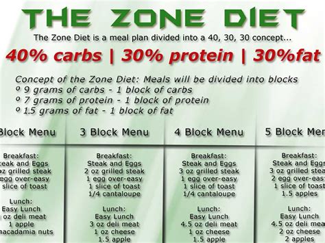 Understanding The Zone Diet Wodstar Zone Diet Zone Diet Meal