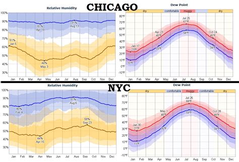 Worse Heat In The Summer New York City Or Chicago Averages