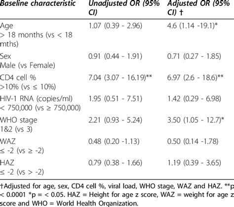 Baseline Factors Associated With Successful Treatment Outcome Vsis