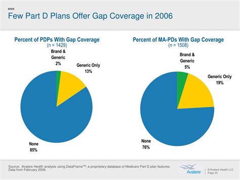 Gap insurance plans are not qualified health plans under the affordable care act (aca or obamacare) and do not meet the coverage and benefit important notice to persons on medicare: PPT - The Medicare Drug Benefit: Beyond the Basics PowerPoint Presentation - ID:383945