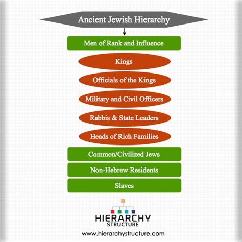 Ancient Jewish Hierarchy Hierarchy Structure