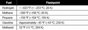 Flash Points Of Common Gases Minimum Amout In Temp Needed For Ignition