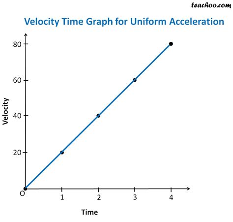 Draw A Velocitytime Graph For A Uniform Accelerated Class Physics Cbse