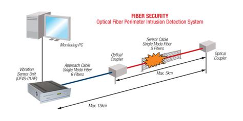 Perimeter Security Integrated Fiber Optic Perimeter Intrusion