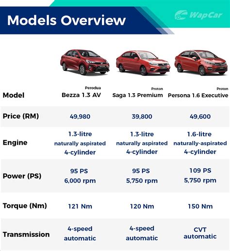 The most accurate proton preve mpg estimates based on real world results of 2.8 million miles driven in 177 proton preves. New 2020 Perodua Bezza vs Proton Saga vs Proton Persona ...