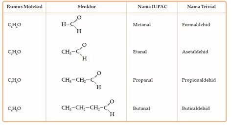 Tata Nama IUPAC dan Trivial Aldehid dan Keton - Materi Kimia SMA