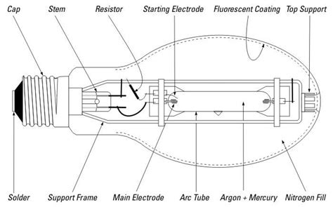 A schematic diagram of mercury lamp is shown below. HID lamp - mercury vapor lamp | Mercury, Arc tube, Lamp