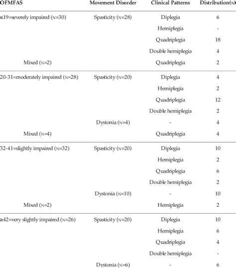 Cerebral Palsy Patients Distribution According To Oral Facial Motor