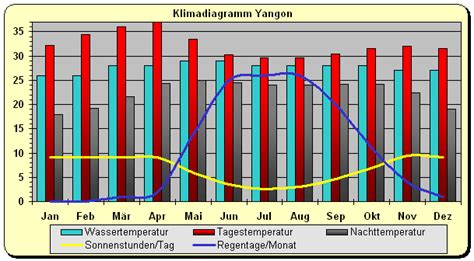 Die stadt liegt nahe der mündung des brisbane. Klima - Klimadiagramm Myanmar - Yangon