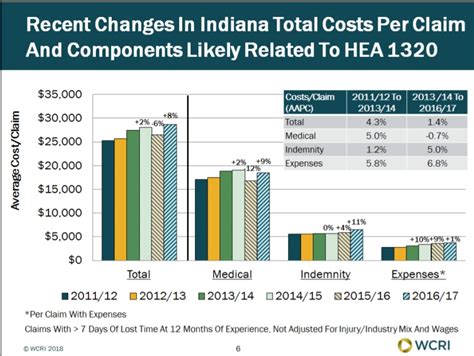 Indiana Workers Comp Settlement Chart