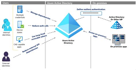Flexibel Identitets Och Tkomsthantering Med Azure Active Directory
