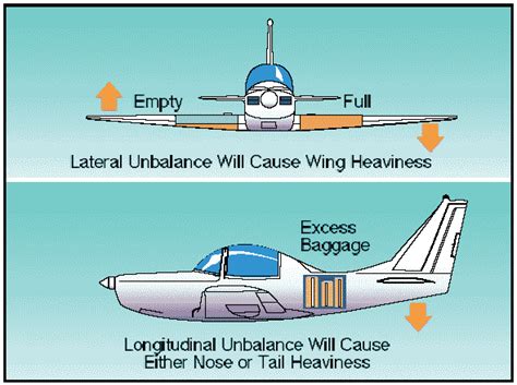 Weight and Balance (With images) | Aviation training ...