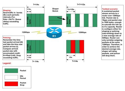 Shaping Vs Policing At A Glance Ine