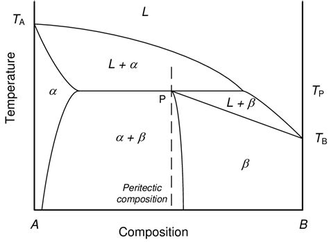 A Simple Binary Peritectic Phase Diagram Download Scientific Diagram