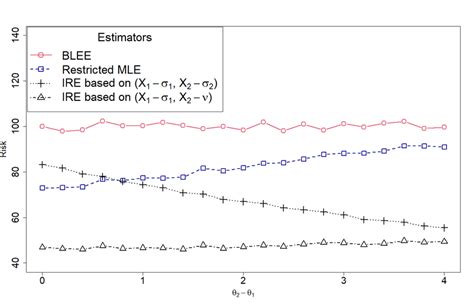 Risk Plots Of The Blee X 1 −σ 1 The Restricted Mle Min X 1 X 2