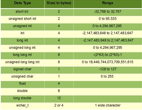 This data type is also a character type data type, but it has a size of greater than the standard 8bit data type. C++ Data Types - GeeksforGeeks