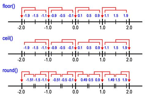 So telephone company can use math.ceil. 【Java】Math.floor(), ceil(), round() 動作互換アルゴリズムを試す - ヽ｜∵｜ゝ ...