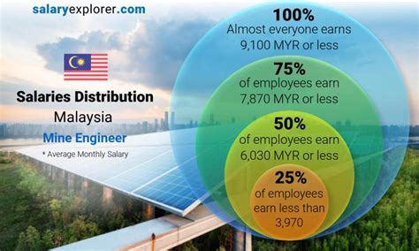 Estimations of salary, allowances and benefits. Mine Engineer Average Salary in Malaysia 2020 - The ...