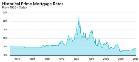 Prime Rate Chart For 2020
