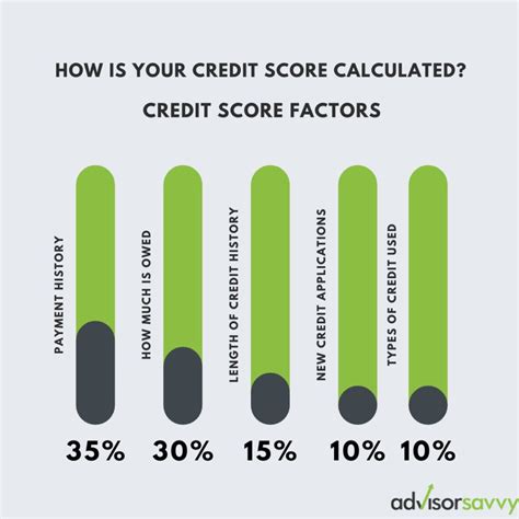 Advisorsavvy How Is Your Credit Score Calculated In Canada