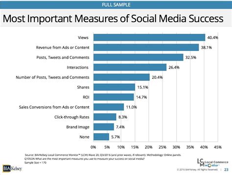 Chart Most Important Measures Of Social Media Success Social Media