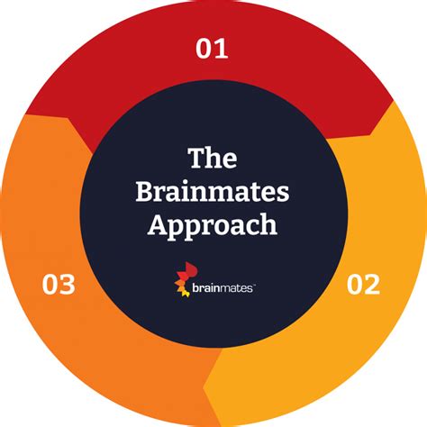 Brainmates Leverage Product Management To Drive Business Value