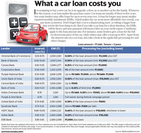 This type of people always have high interest rate on car loans , the interest rate range from 7.5% to 15.24%. Car loan compared: Interest rate, EMI, processing fee