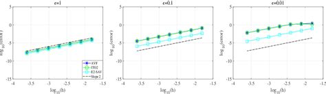 Figure 2 From A Novel Class Of Linearly Implicit Energy Preserving Schemes For Conservative