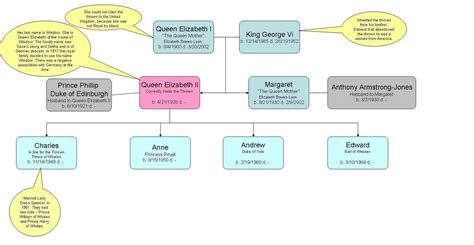 Queen elizabeth ii royal family charles anne andrew edward prince princess phillip relationship. Learn Anything?: Queen Elizabeth and the Queen Mother