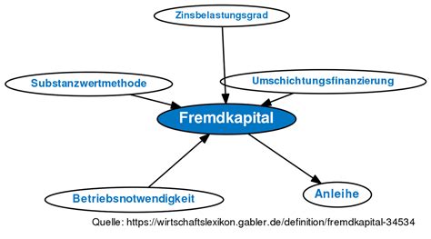 Fremdkapital Definition Im Gabler Wirtschaftslexikon Online