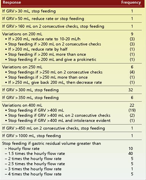 Table 2 From Monitoring For Intolerance To Gastric Tube Feedings A