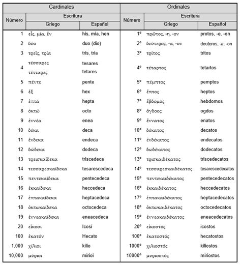 Etimologías griegas: Unidad III. Numerales, pronombres y verbos griegos