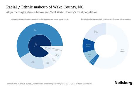 Wake County Nc Population By Race And Ethnicity 2023 Neilsberg