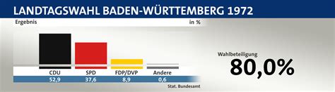 Die union hat bei beiden landtagswahlen im südwesten historisch schlechte ergebnisse eingefahren. Landtagswahl Baden-Württemberg 1972
