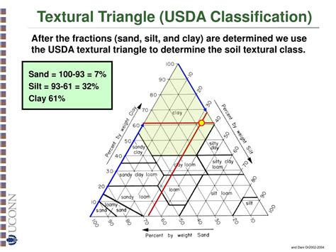Ppt Soil Texture Particle Size Distribution And Soil Classification