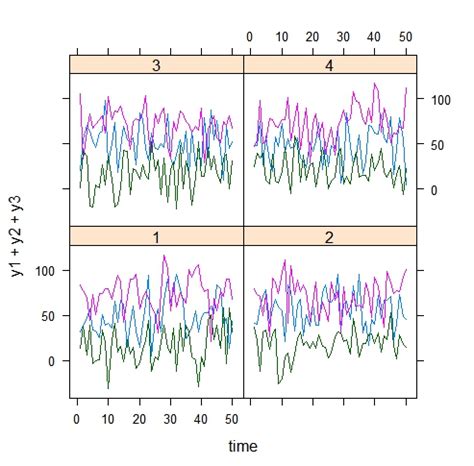 r - How to plot multiple loess curves in a xyplot panel ...